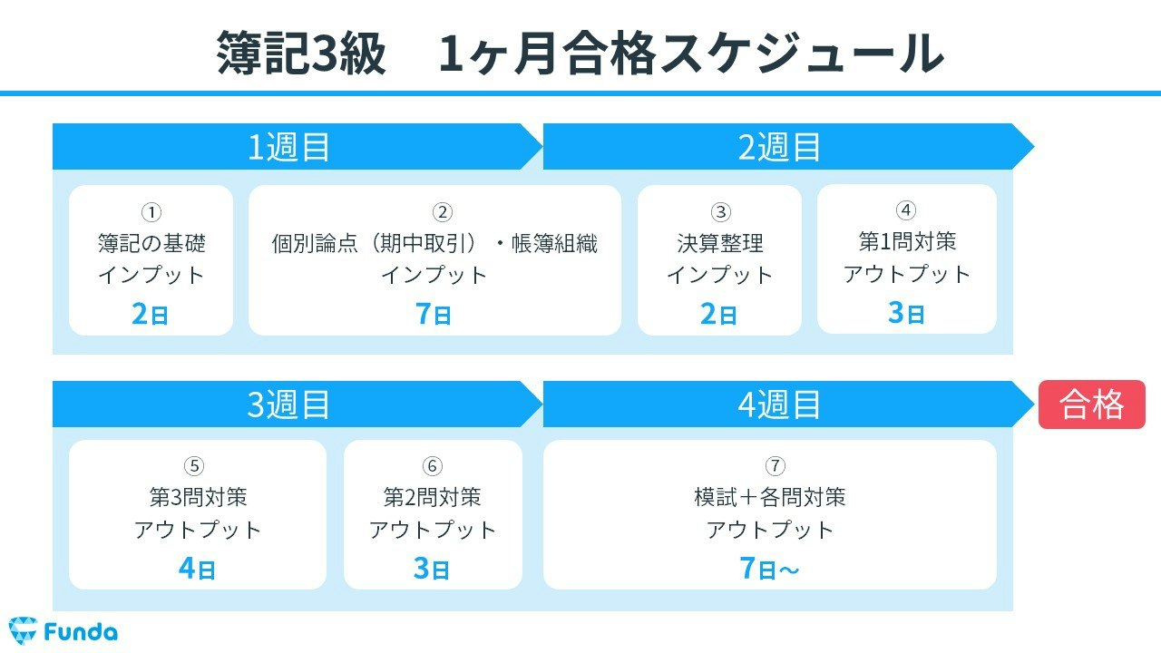 簿記3級の勉強時間は100時間必要？最短2週間合格の真相と学習法