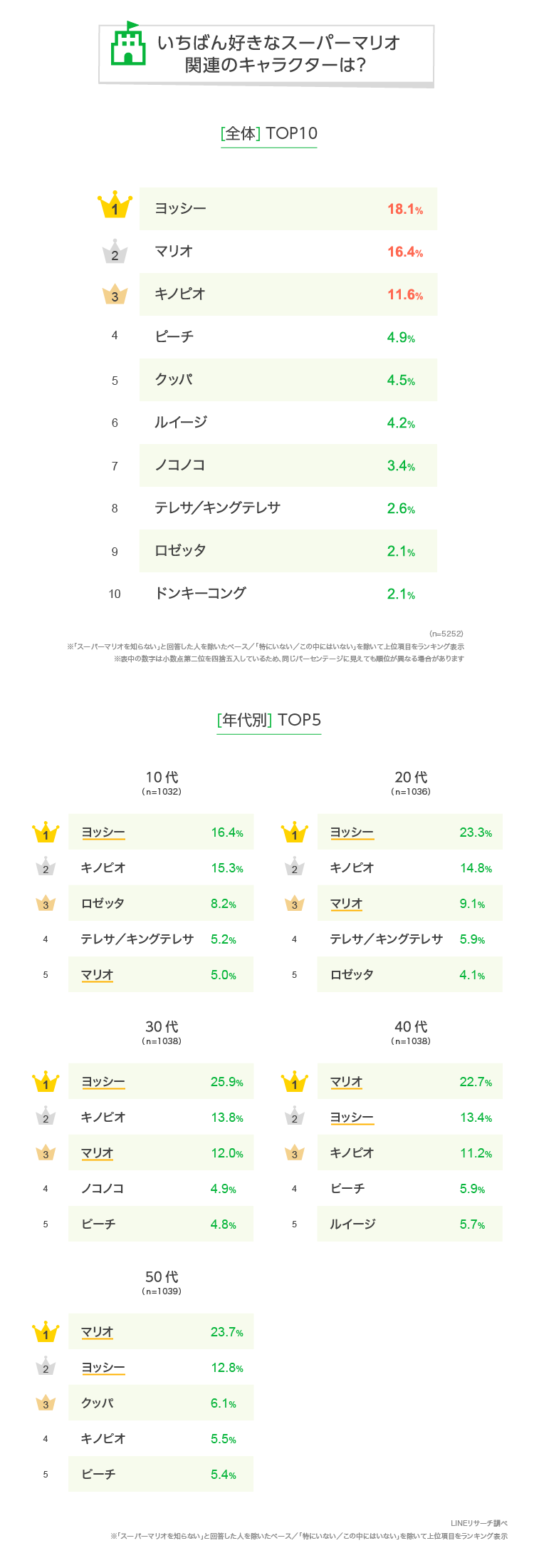 【2026最新】マリオキャラ人気ランキング！不動の主役超え1位の真相