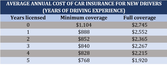 What Car Is Cheapest Insurance for New Drivers