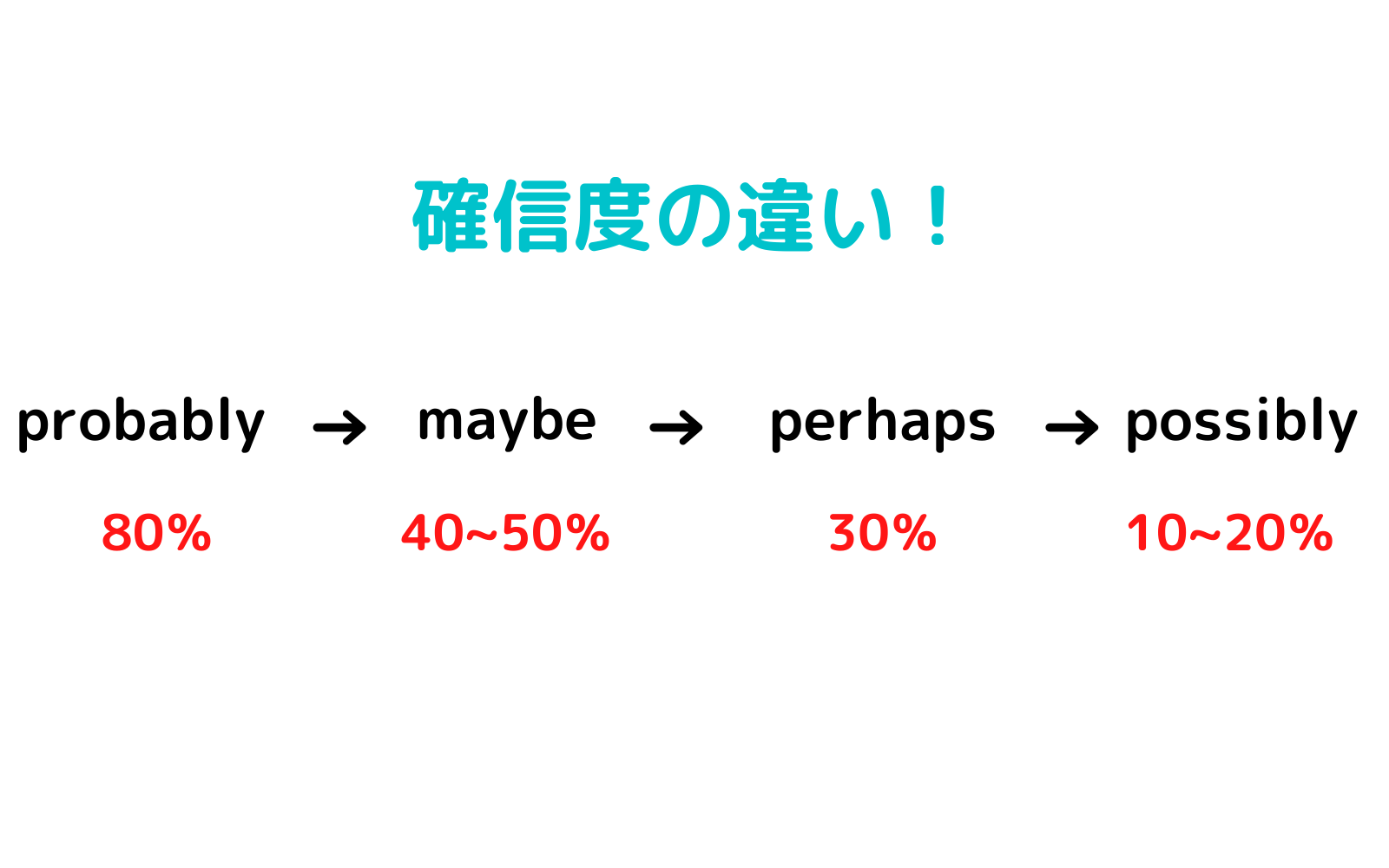 【2026年最新】「Perhaps」を「たぶん」と訳す人が損をする理由｜確率は何％？ MaybeやProbablyとの決定的な違いとビジネスの作法
