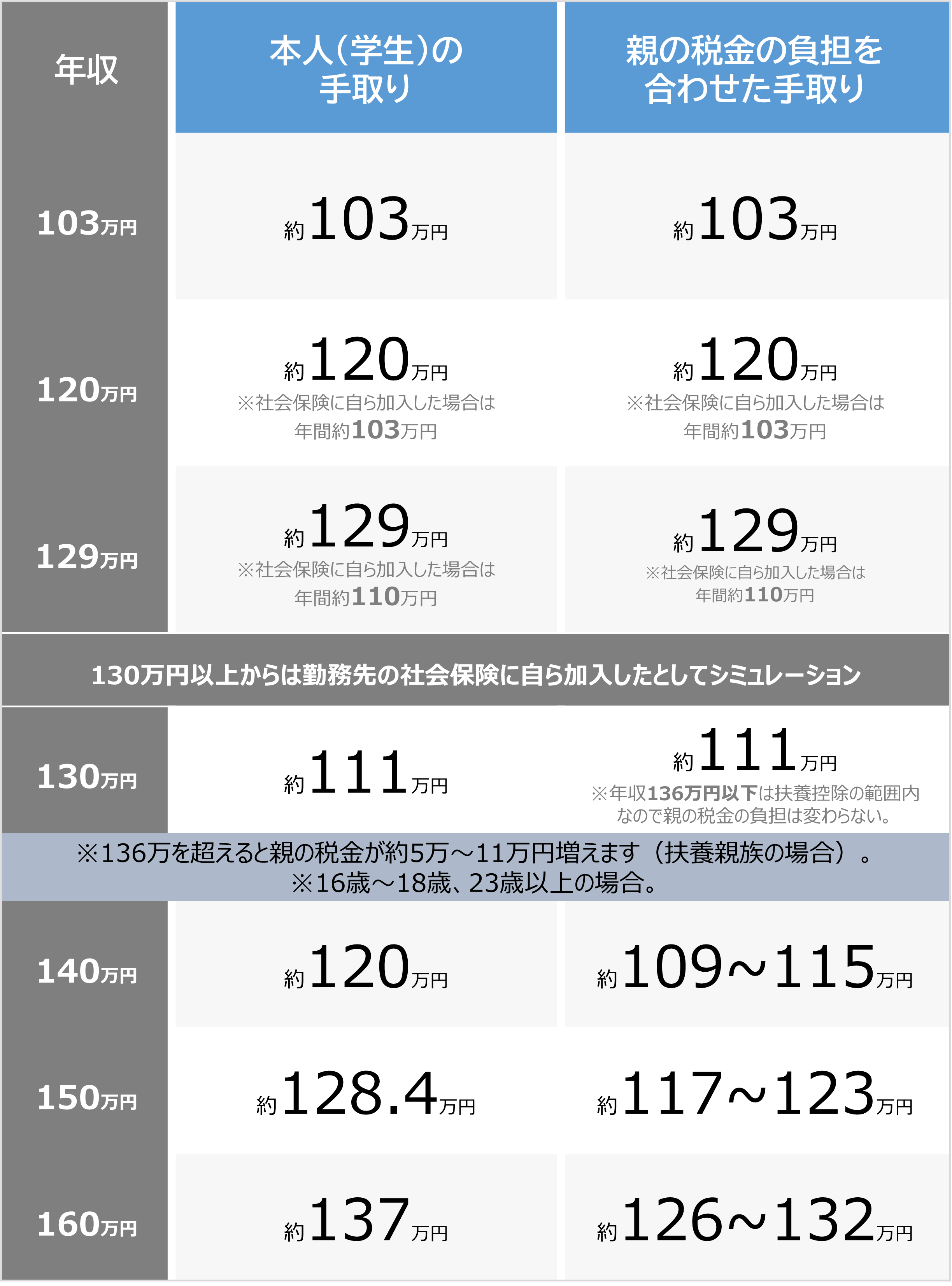 学生バイト年収103万超えの衝撃！親の税金増と扶養から外れる真相