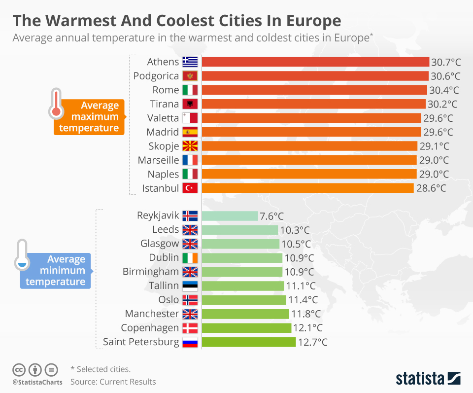 Warmest City in Europe in November