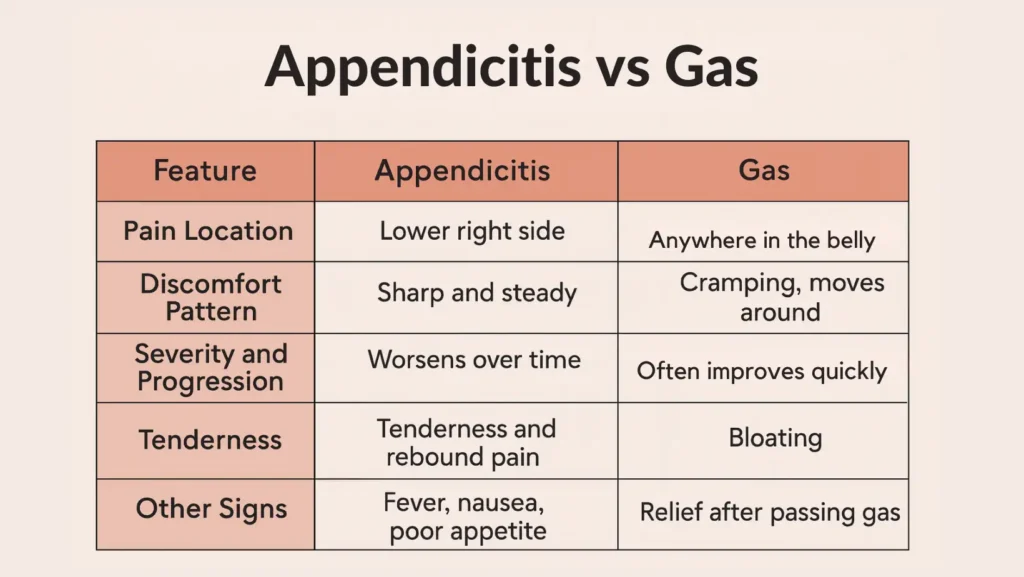 Gas Versus Appendicitis