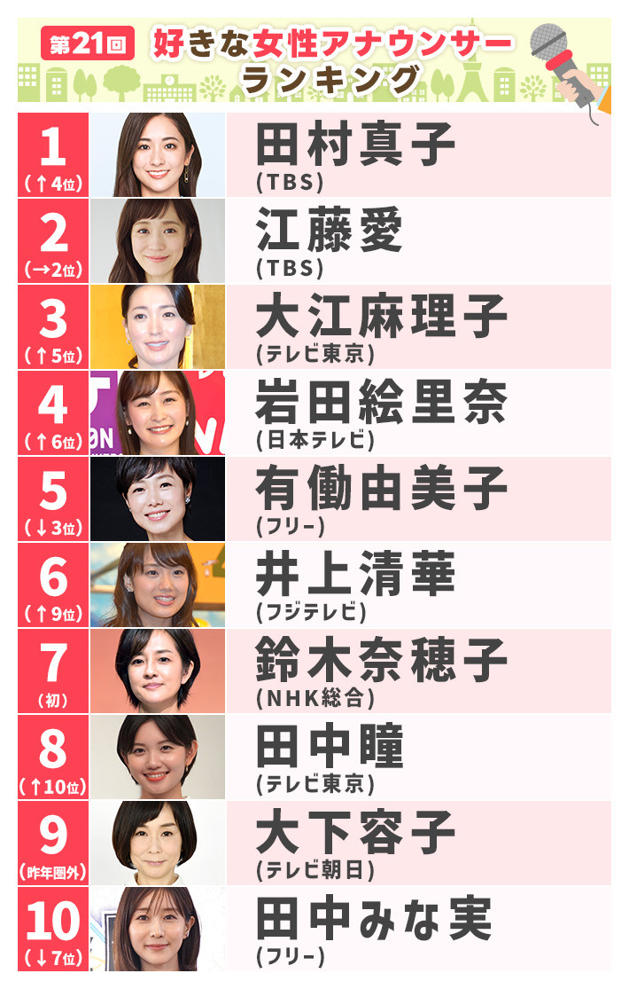 水卜麻美を脅かす新星は？人気アナランキング最新版と意外な裏側
