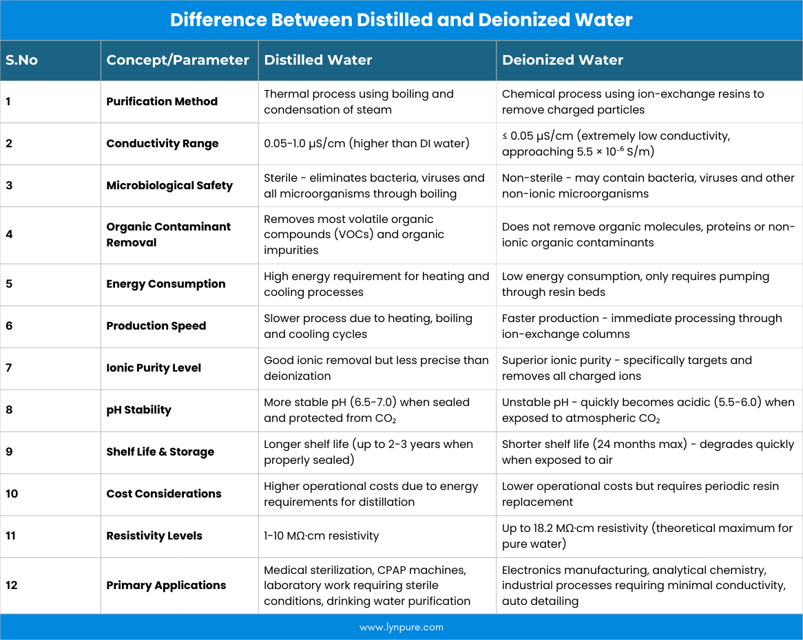 Difference Between Deionized and Distilled Water