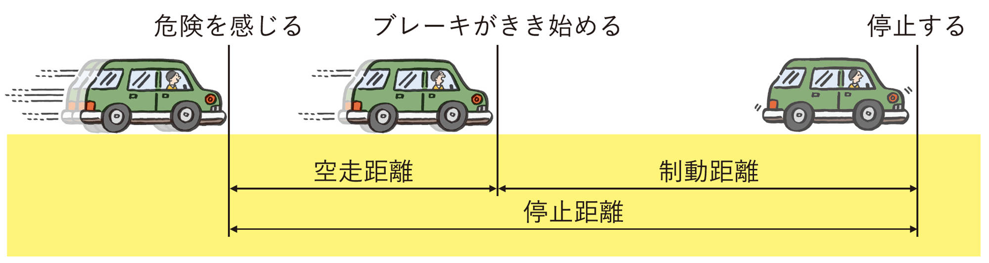 停止距離とは？計算式や速度別の目安・雨の日に伸びる真相を徹底解説