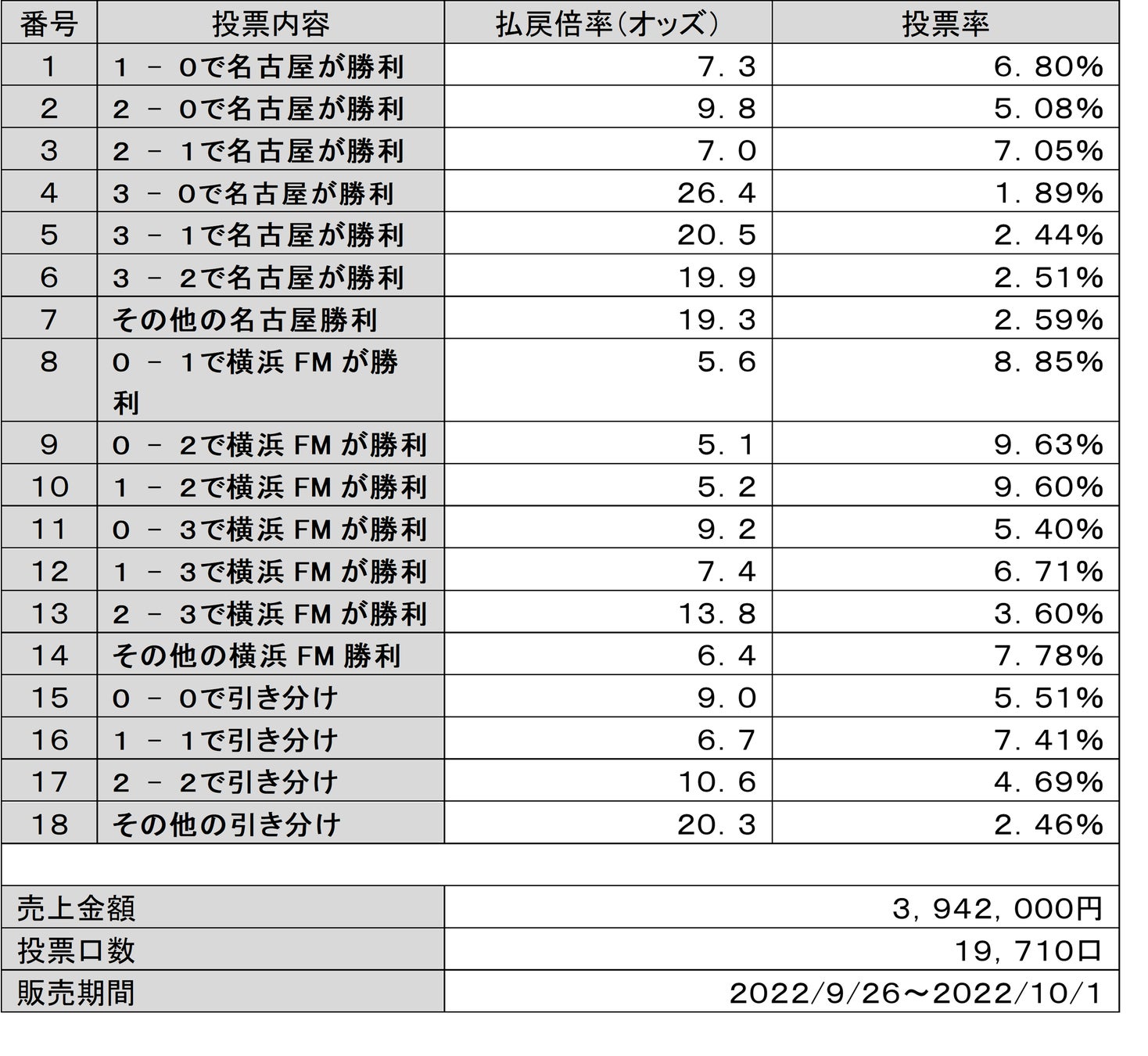 【2026最新】サッカーくじ結果速報！BigやTotoの当せん金詳報