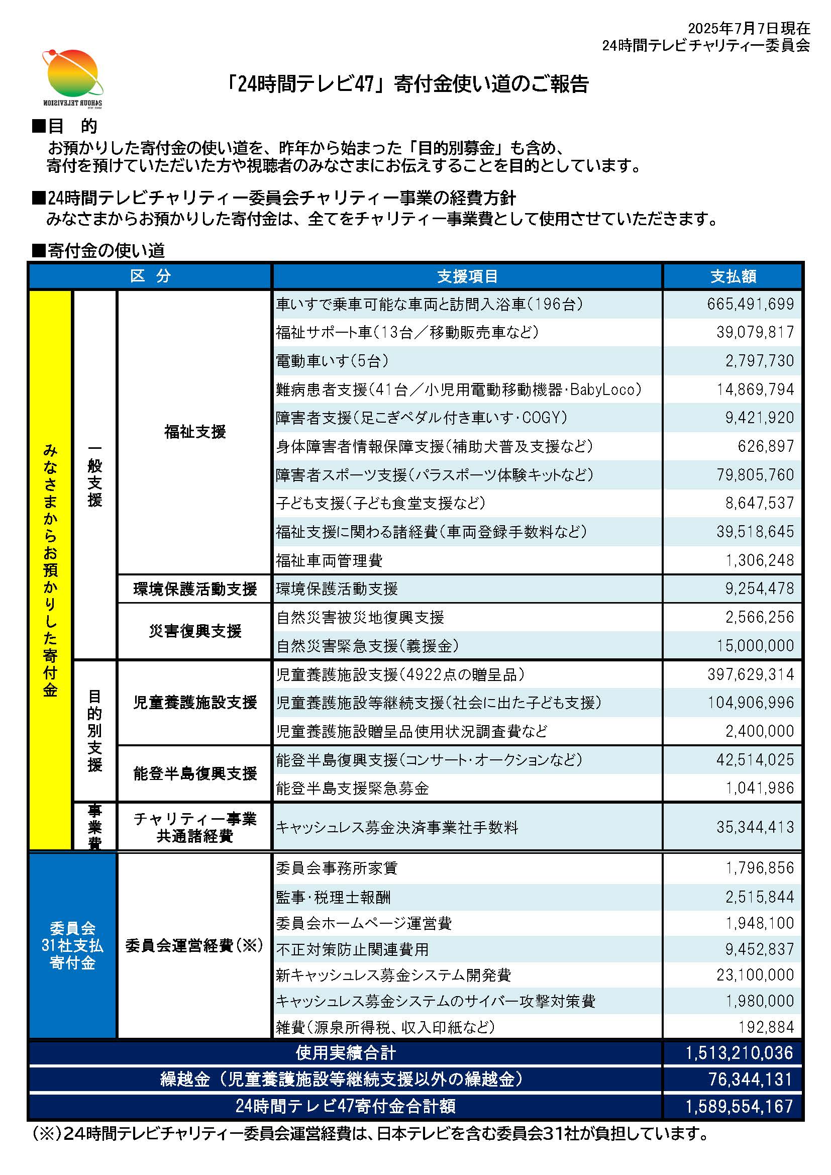 24時間テレビ歴代募金額一覧と推移！最高額の真相と使い道を徹底検証