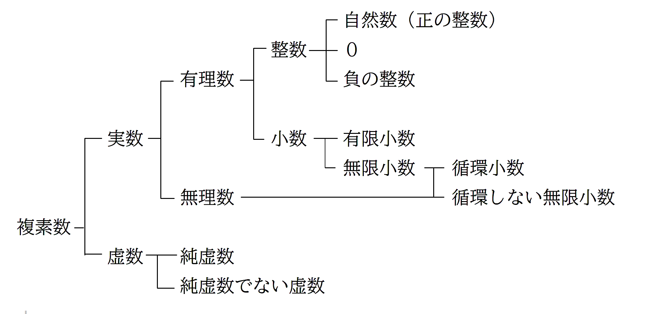 無理数と有理数の違いとは？分数での見分け方から循環小数まで徹底解説