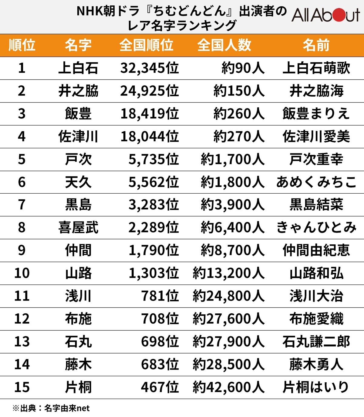全国10人以下の激レア珍しい苗字ランキング2026！由来と難読の真相