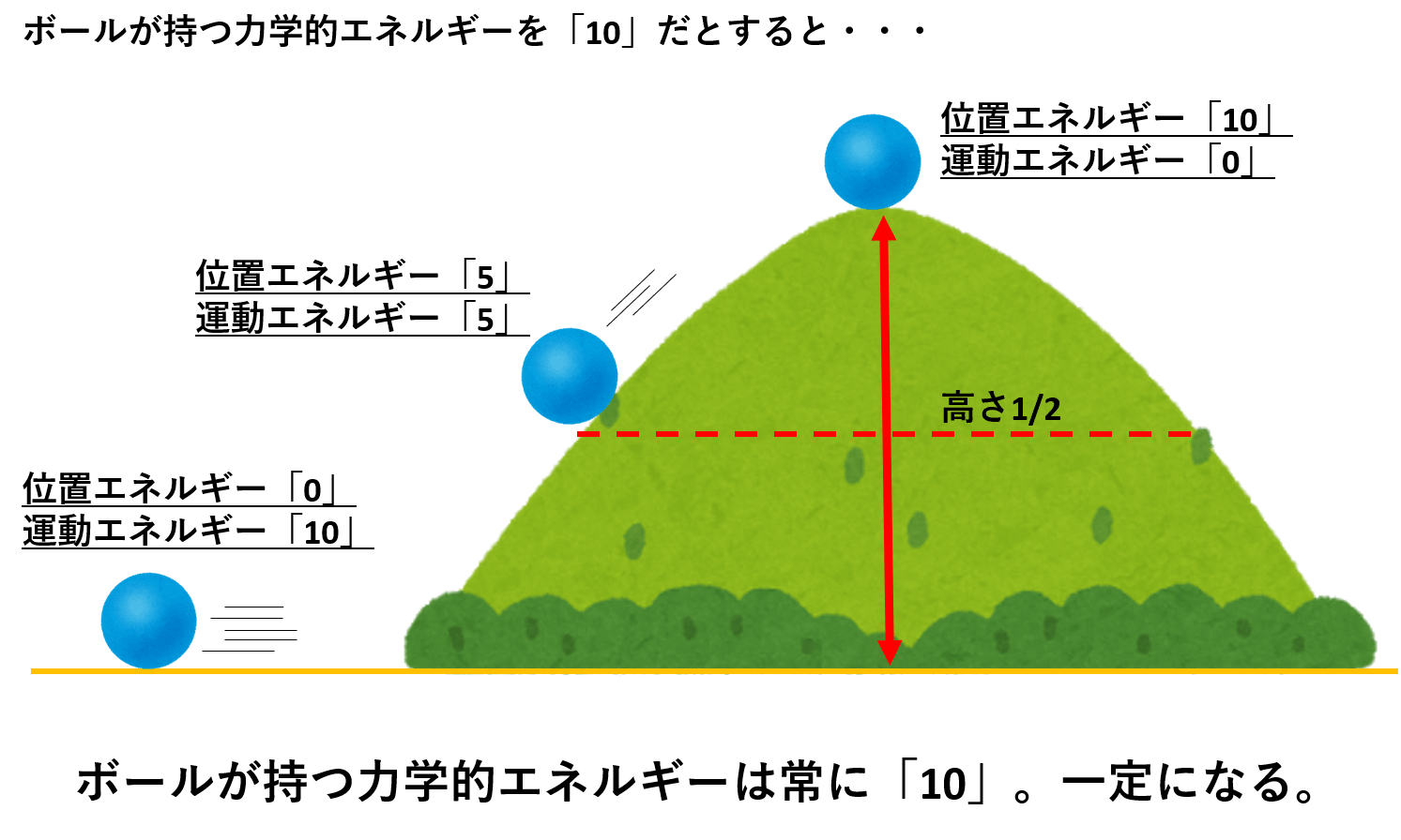 力学的エネルギーとは？保存の法則と公式の違いを入試目線で徹底解明