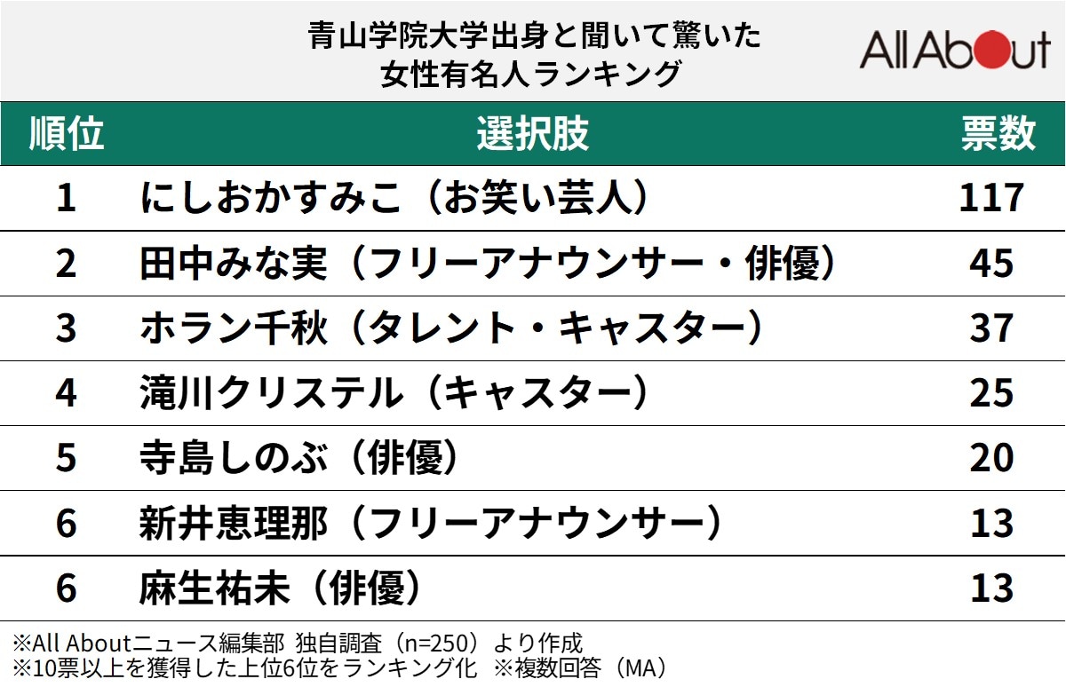 青山学院出身の有名人総まとめ！田中みな実から駅伝スターまで徹底解剖
