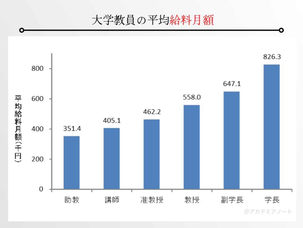 大学教授の年収1000万の壁とは？国立私立の給与格差と衝撃の実態