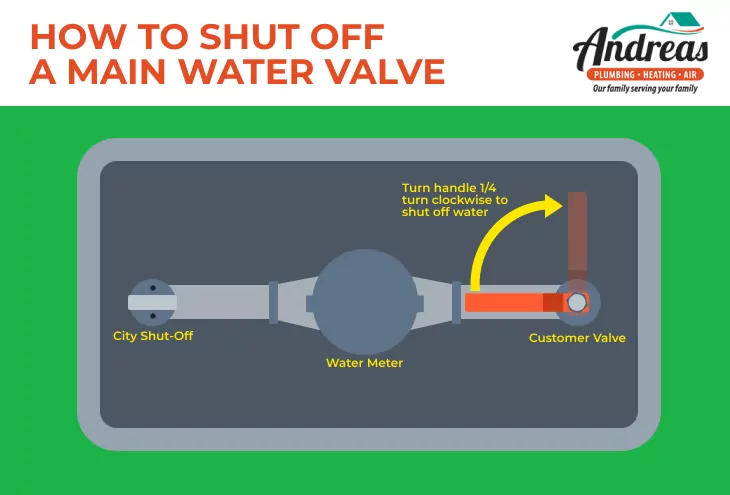 How to Shut off the Water Main