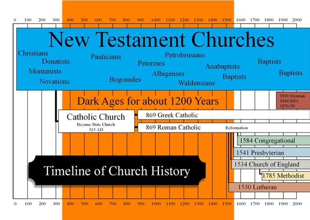 When Did the Baptist Denomination Start