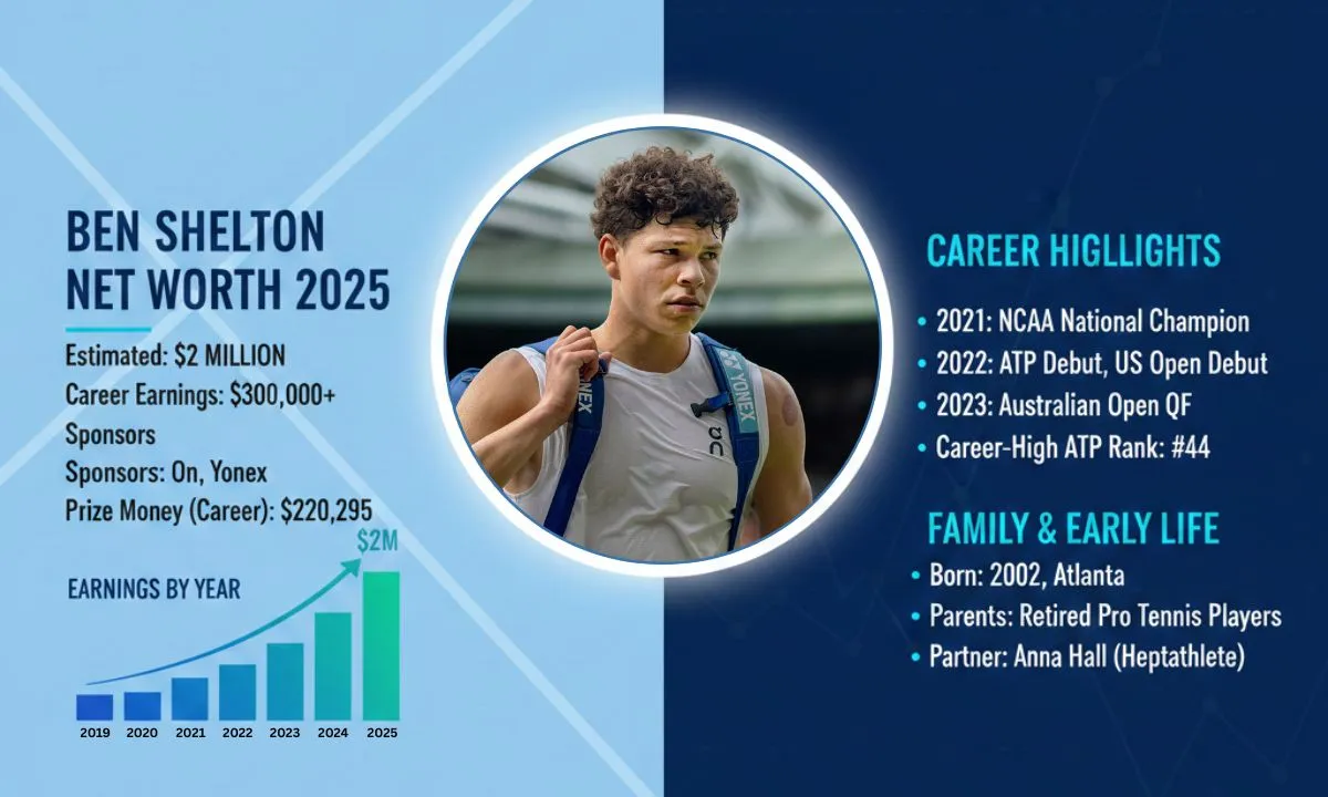 Ben Shelton Net Worth 2026: Prize Money, Endorsements, and Earnings