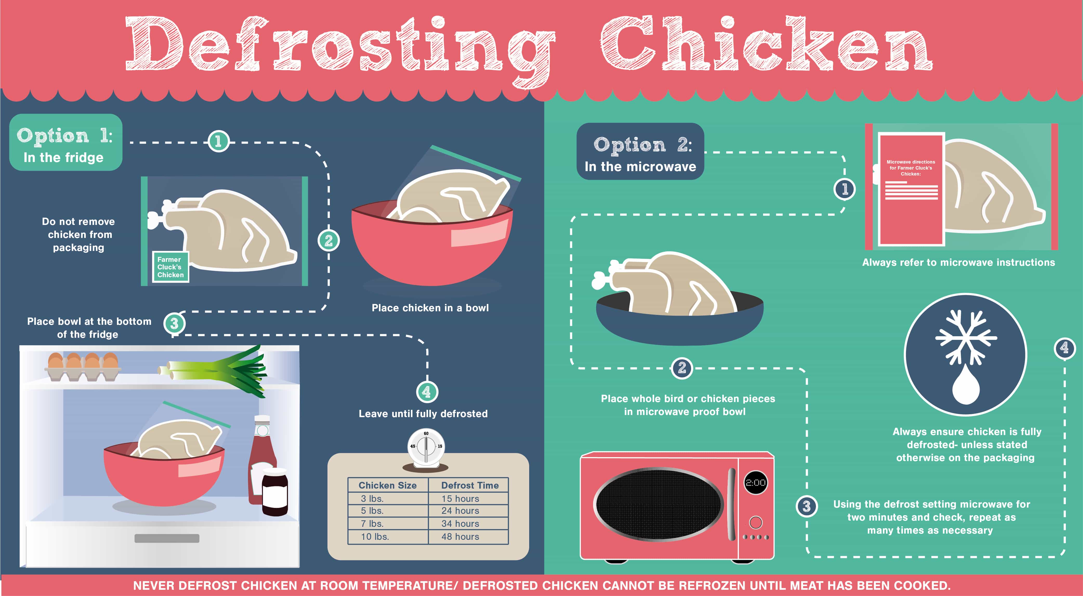 How Long After Chicken Is Defrosted Should It Be Cooked