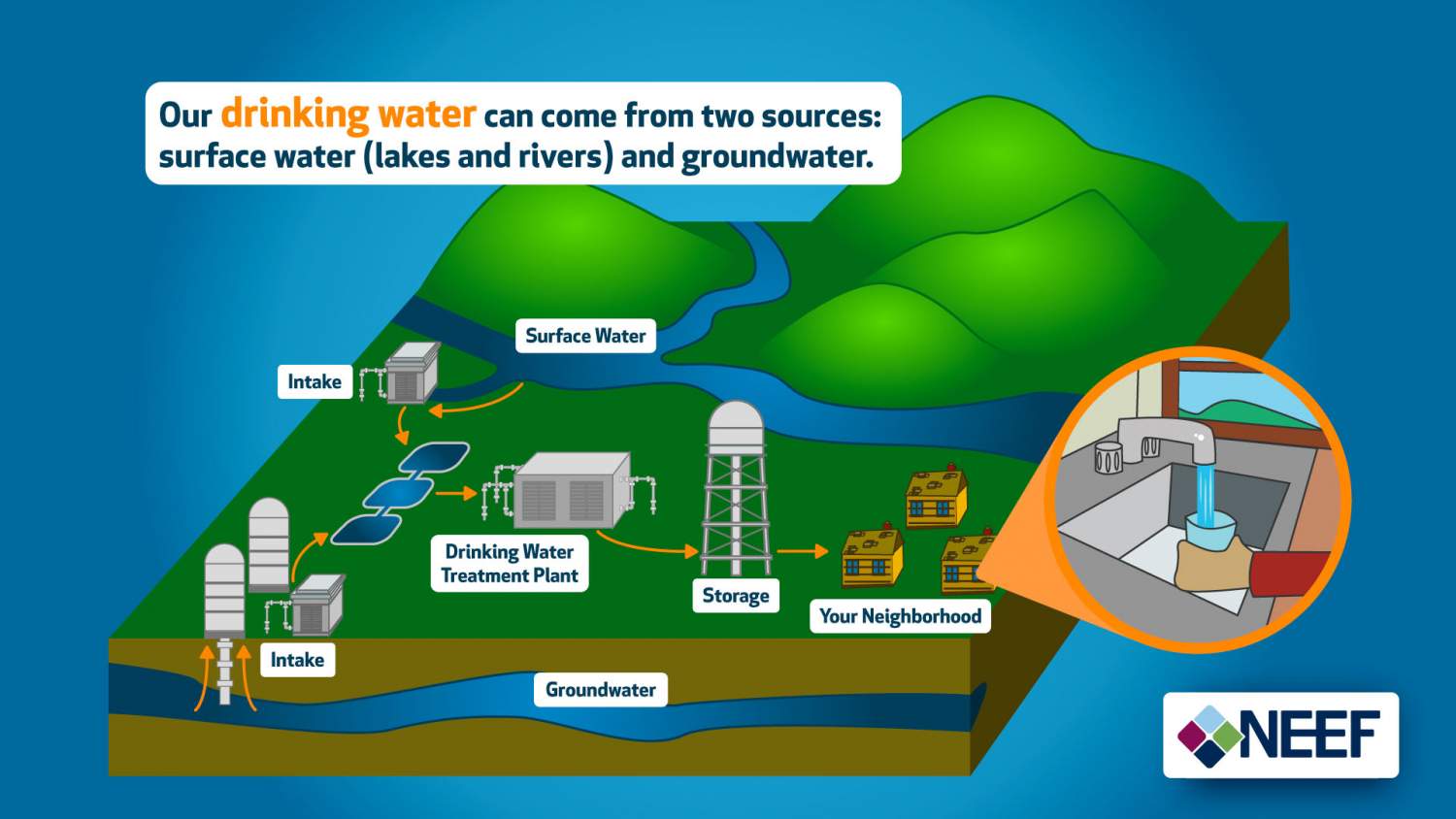 Where Does the Water Come from That We Drink