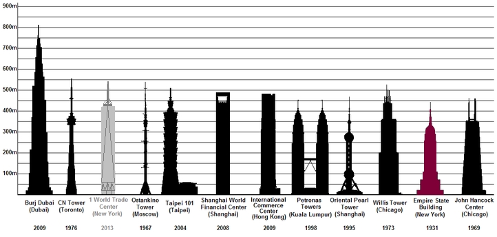 How Many Meters Is Empire State Building
