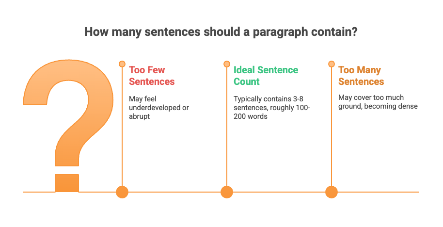 How Much Sentences Should a Paragraph Have