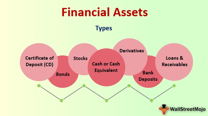 Define Financial Assets