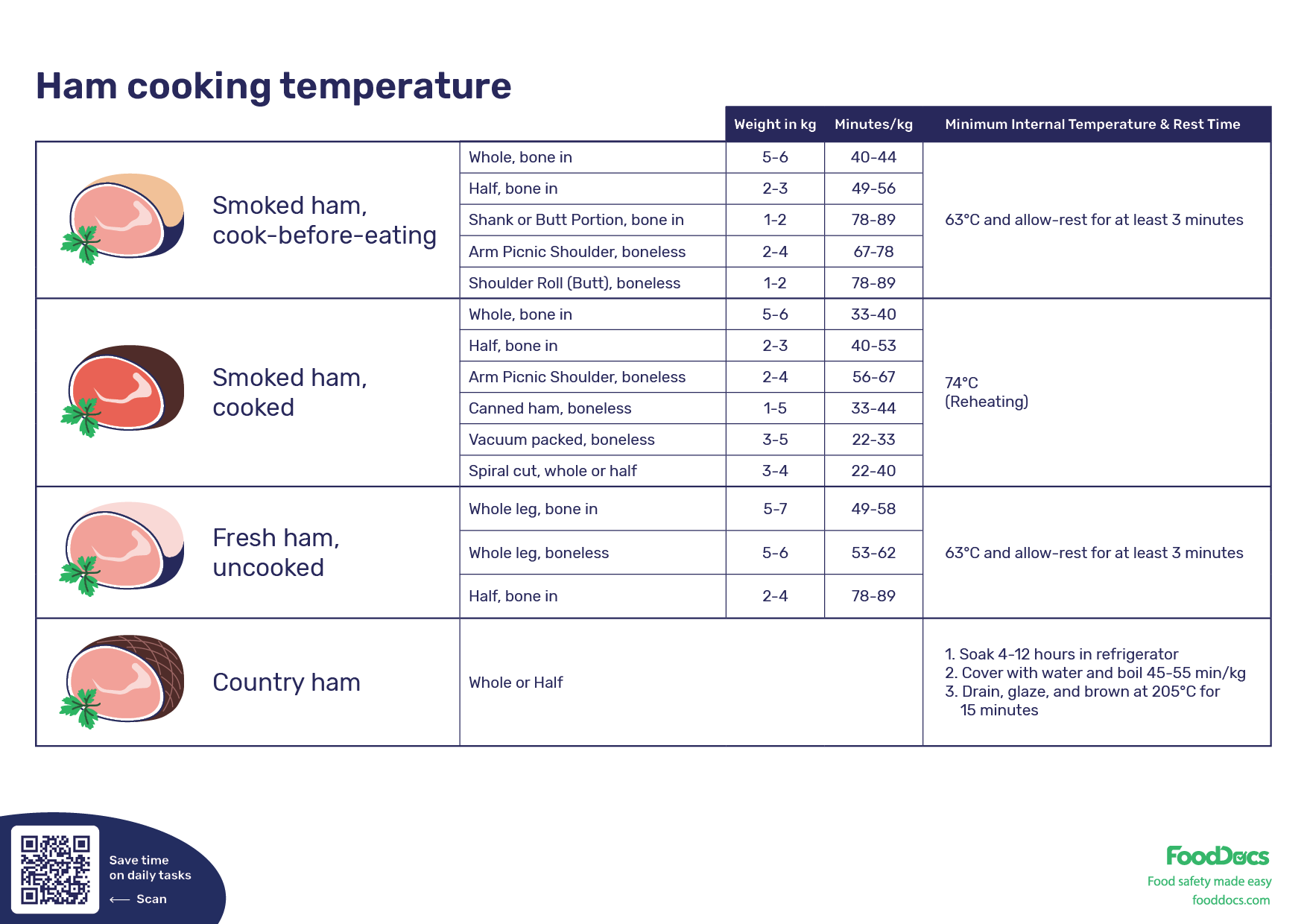 What Is the Internal Temperature for Ham