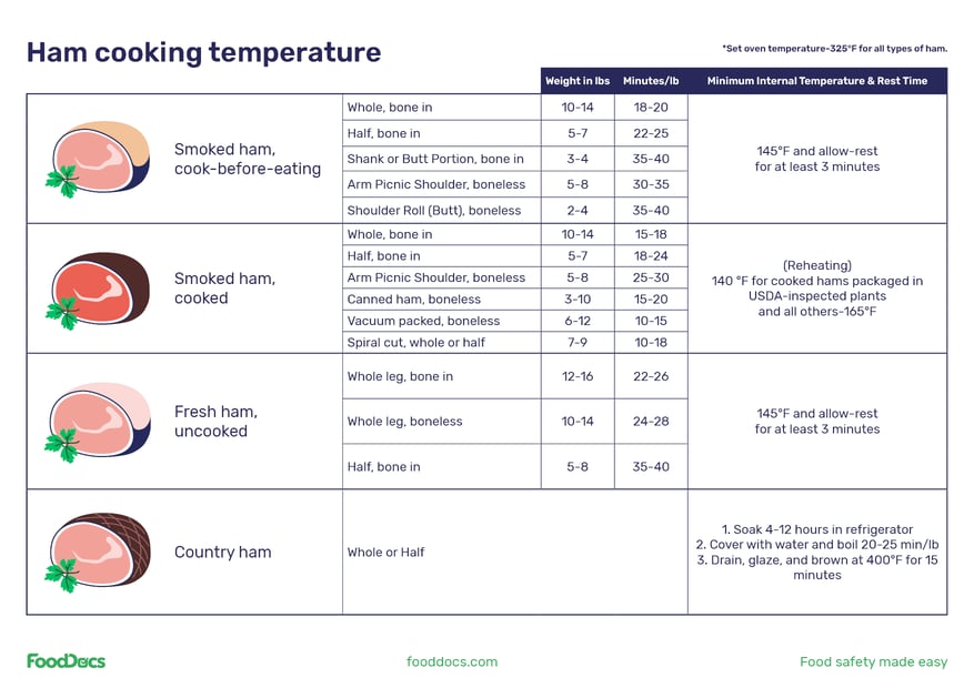 What Temperature Should a Ham Be At