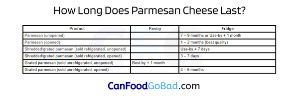 How Long Does Parmesan Cheese Last in the Freezer