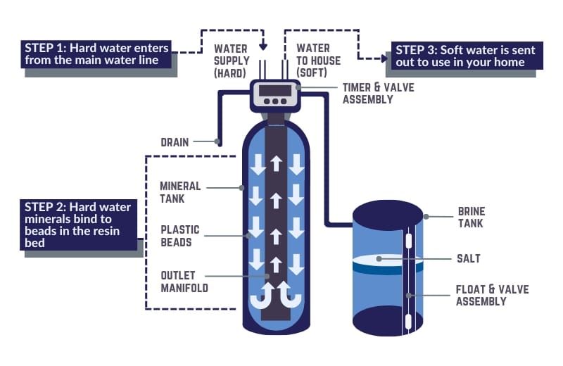 How Often Should a Water Softener Be Regenerated