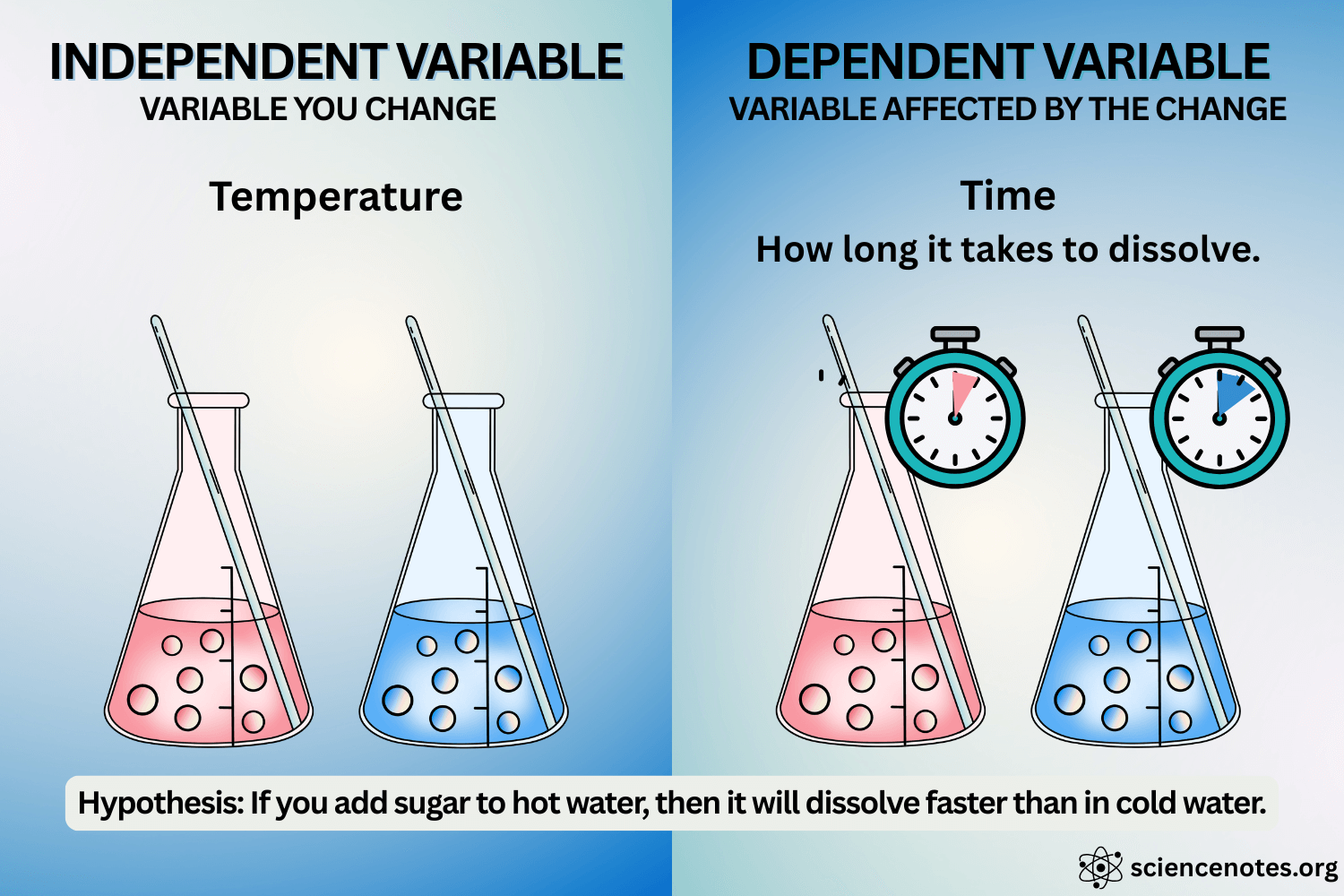 Independent and Dependent Variables in Science