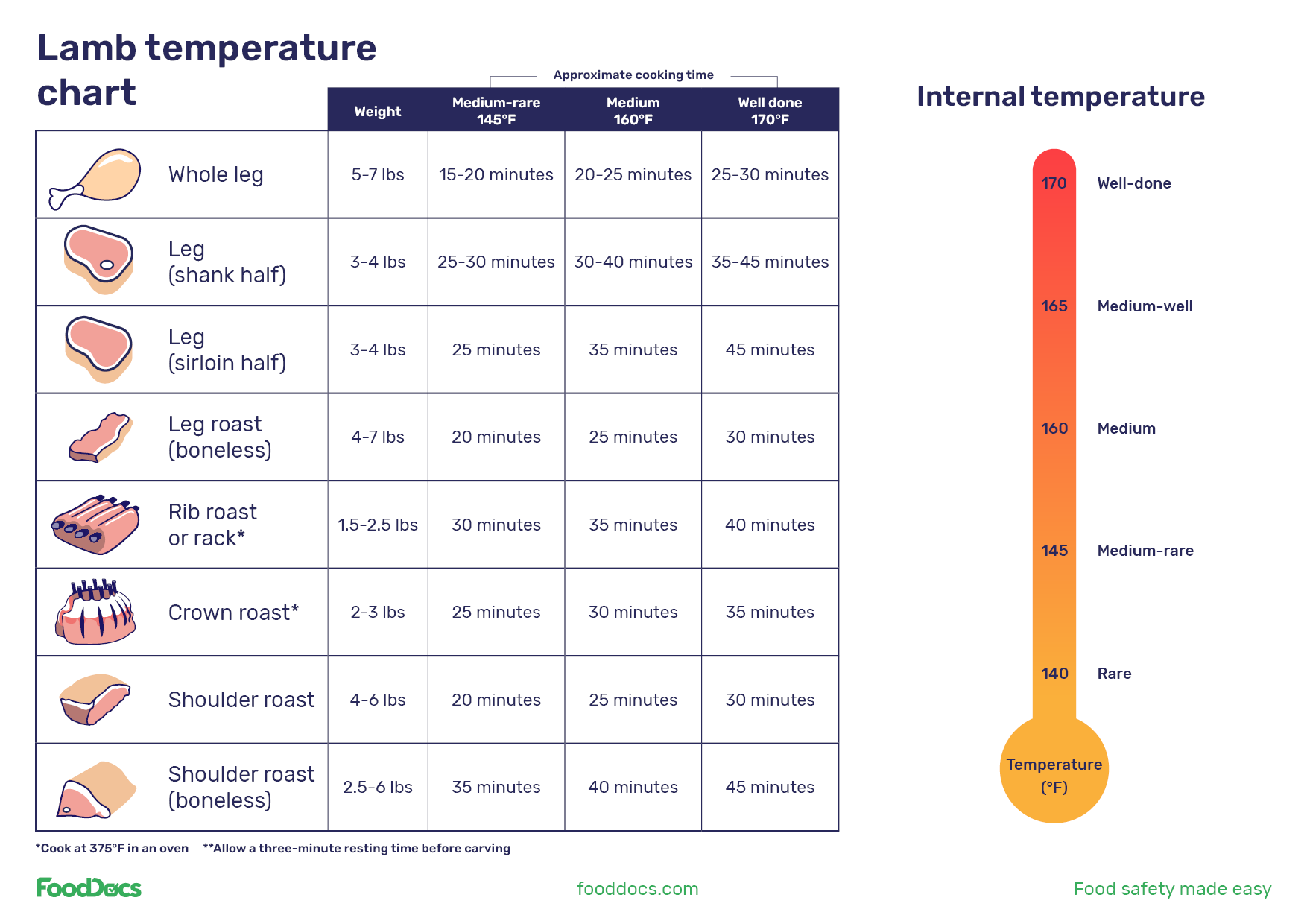 What Temp Lamb Roast