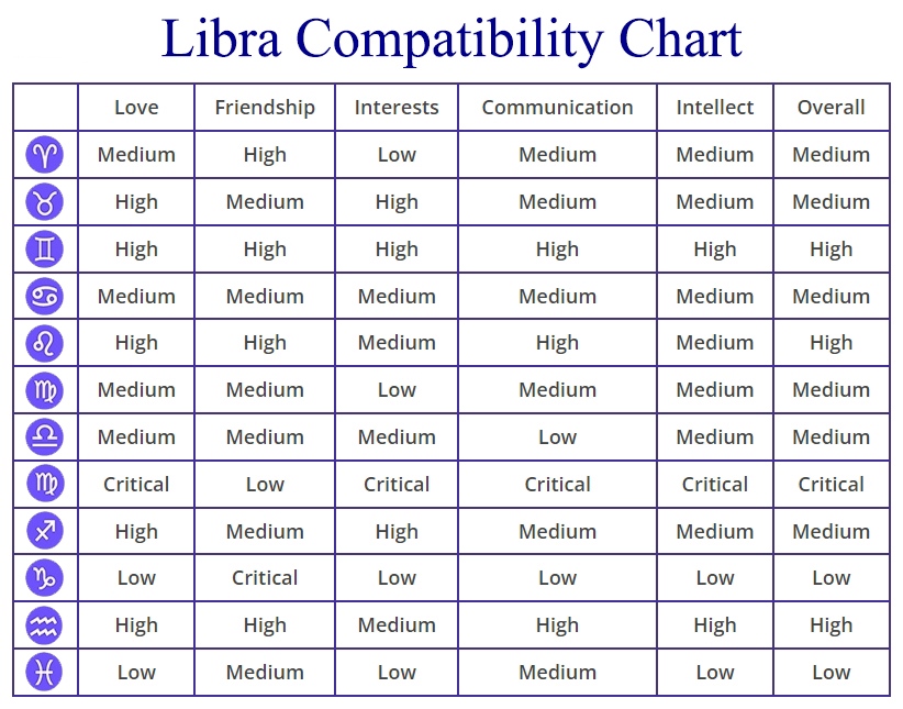 What Signs Are Compatible with a Libra