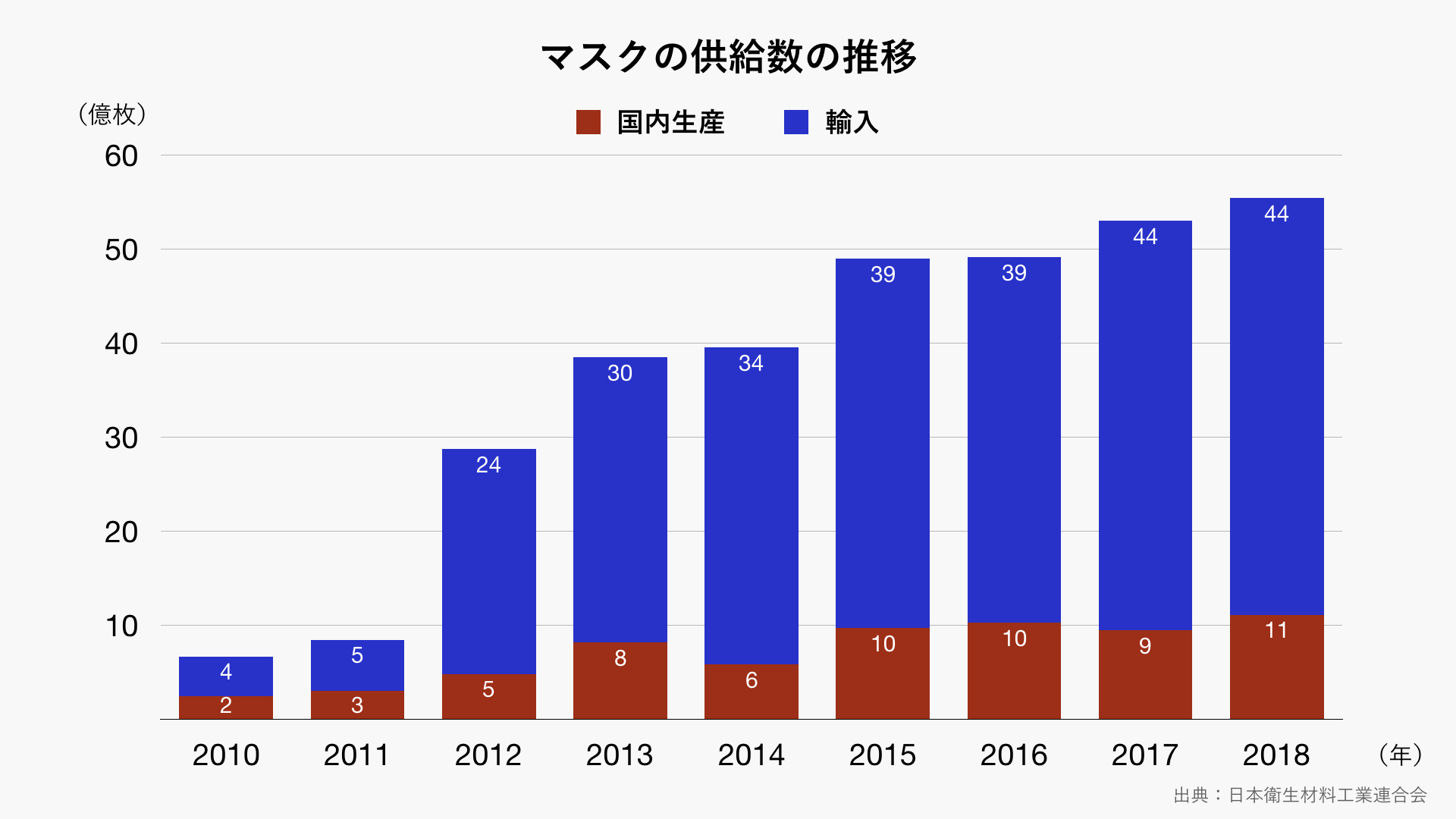 マスク供給は今どう激変したか？品薄と過剰を経た2026年の市場真相