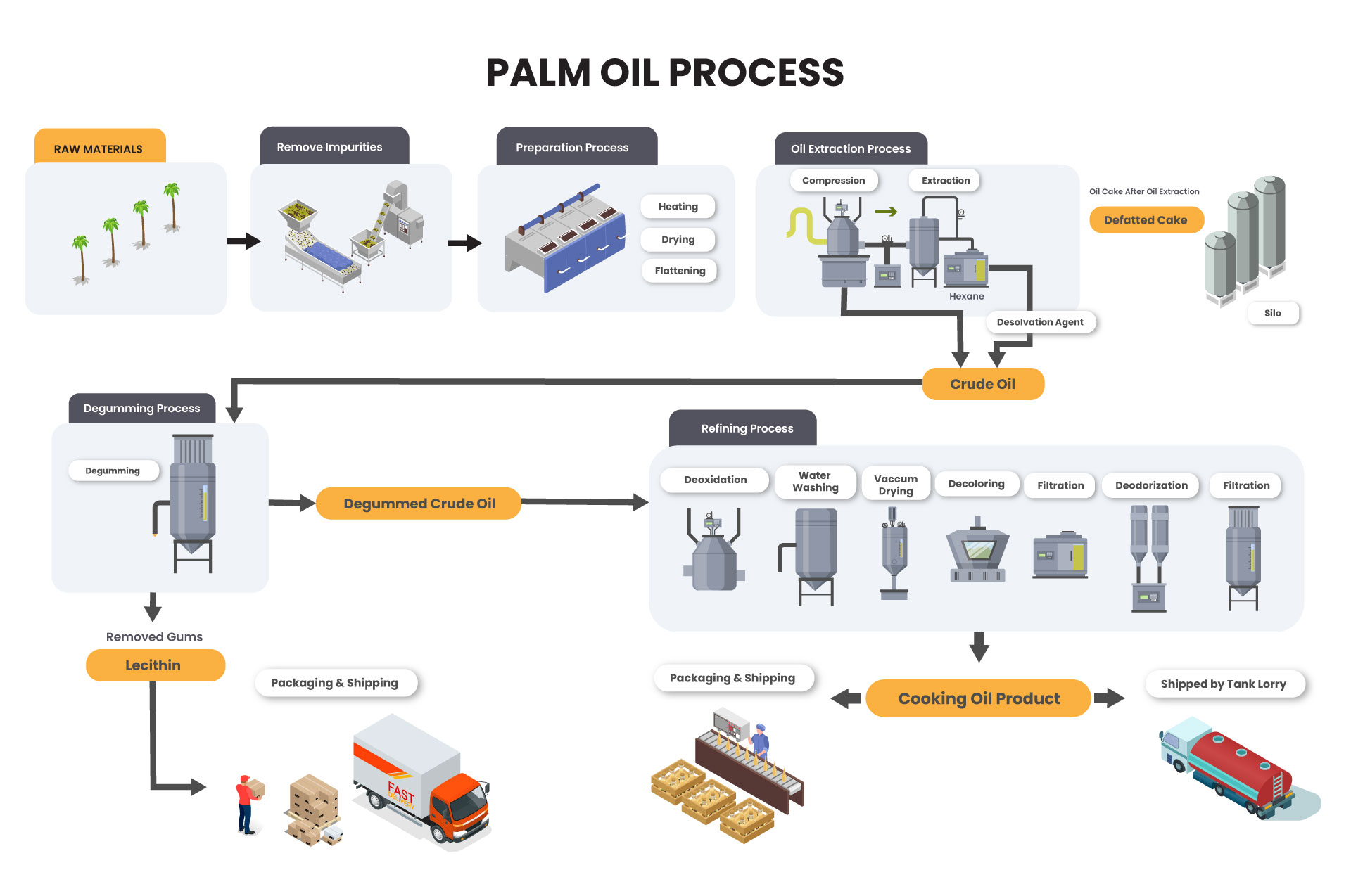 Is Palm Oil Fattening