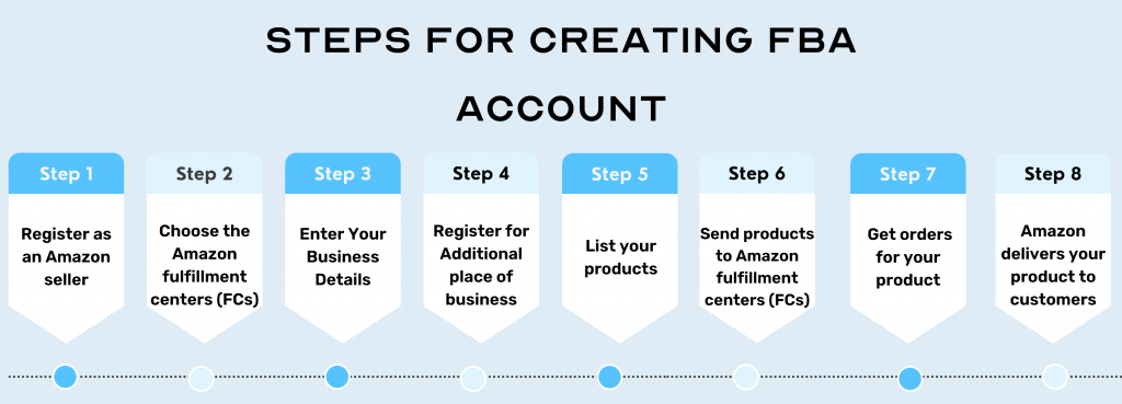 How to Create Amazon Fba Account