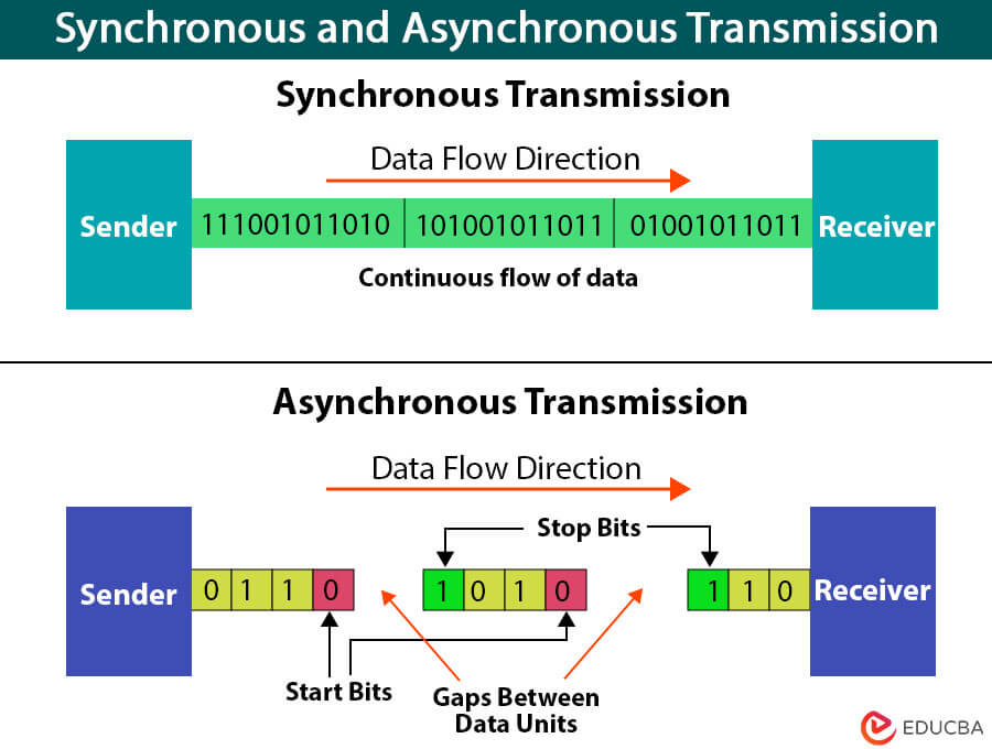 Synchronous and Asynchronous Meaning