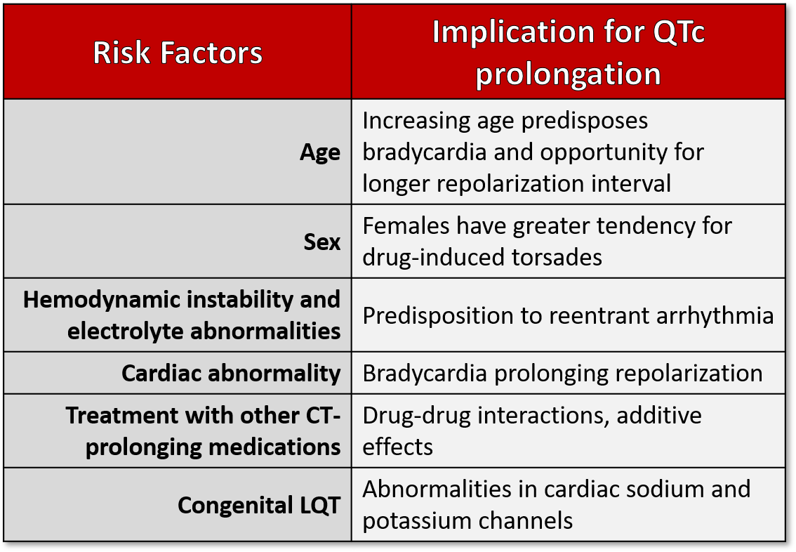 Reasons for Prolonged Qt