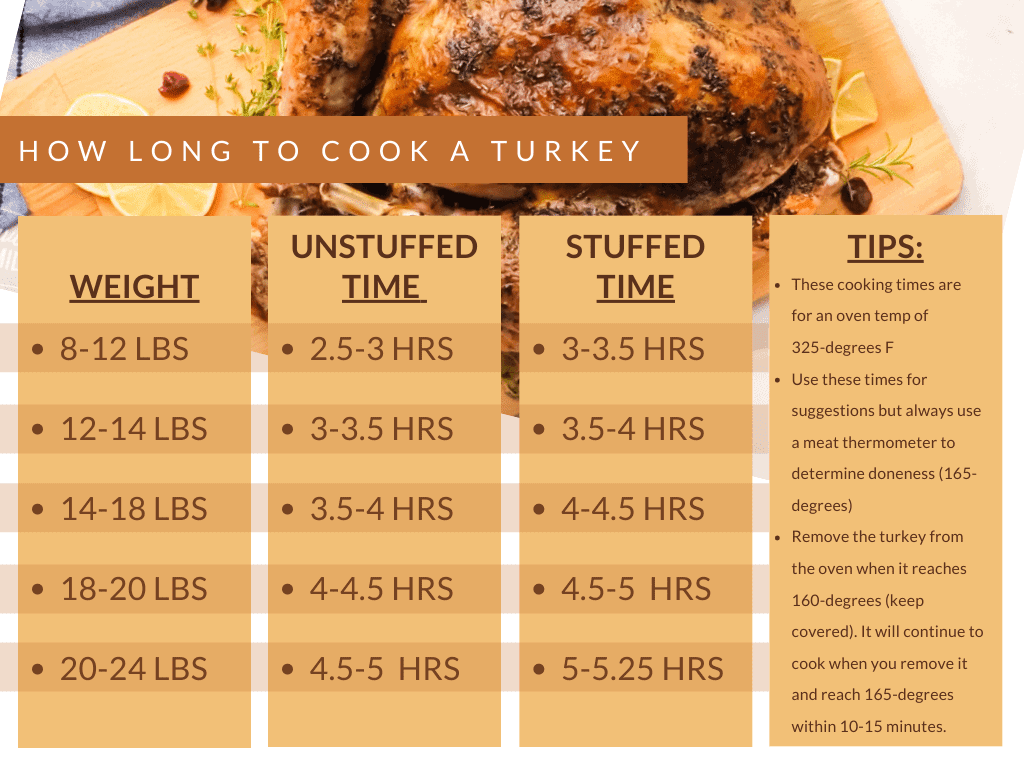 Stuffed Turkey Roasting Times per Pound