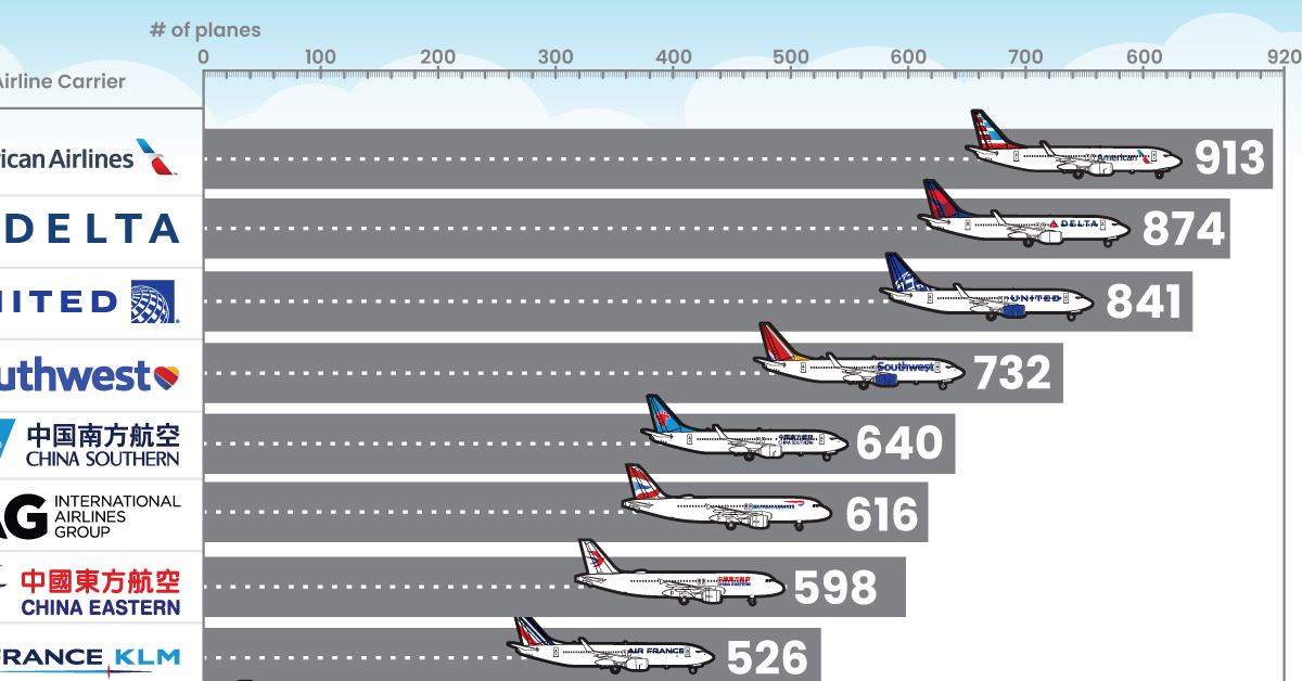 U. S. Airlines by Size
