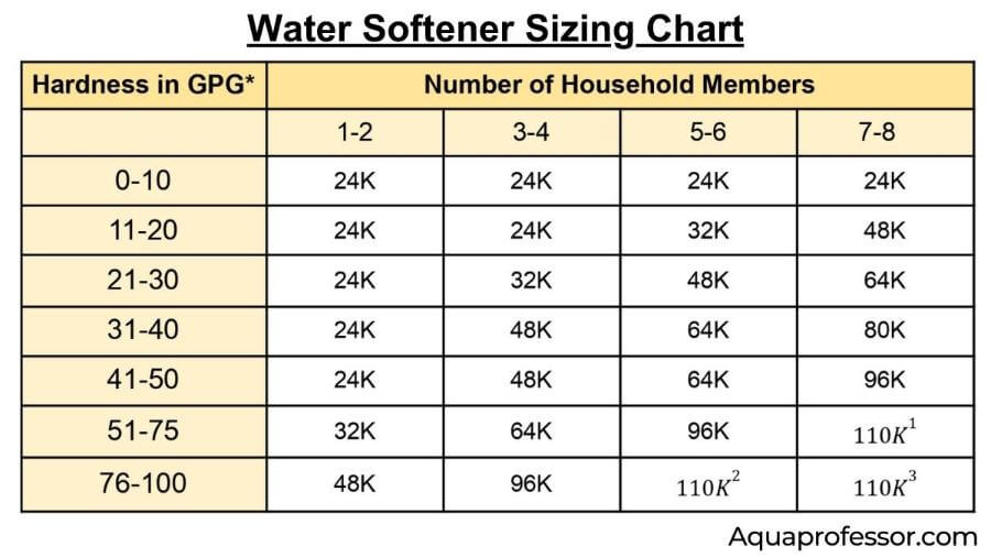 What Does the Grain Mean on a Water Softener