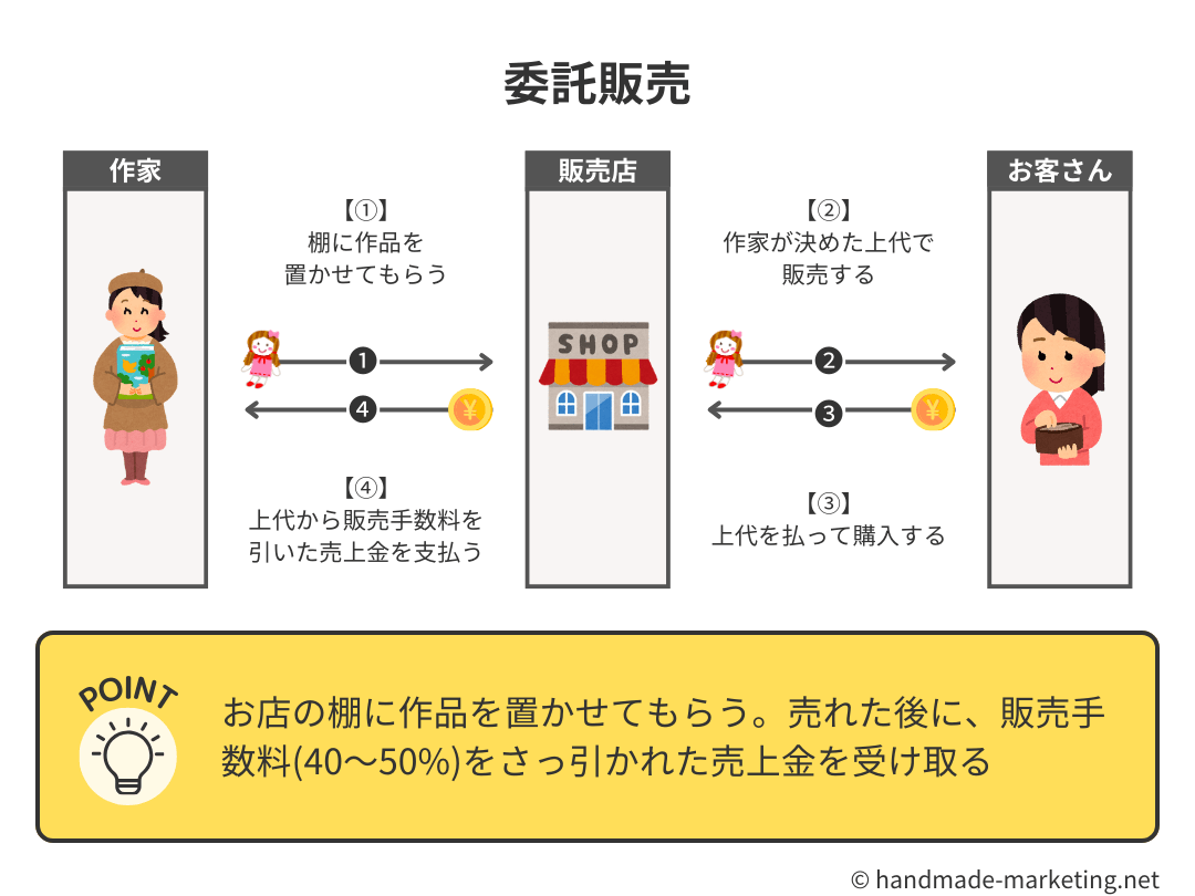 委託販売とは？仕組みや買取との違い・手数料相場と失敗しない全知識