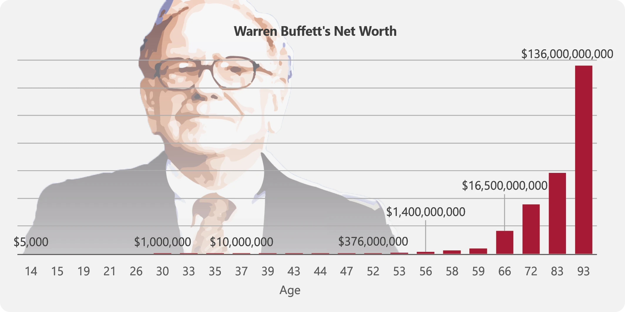 Warren Buffett's Net Worth Vs. His Donations: How Much Has He Actually Given Away?