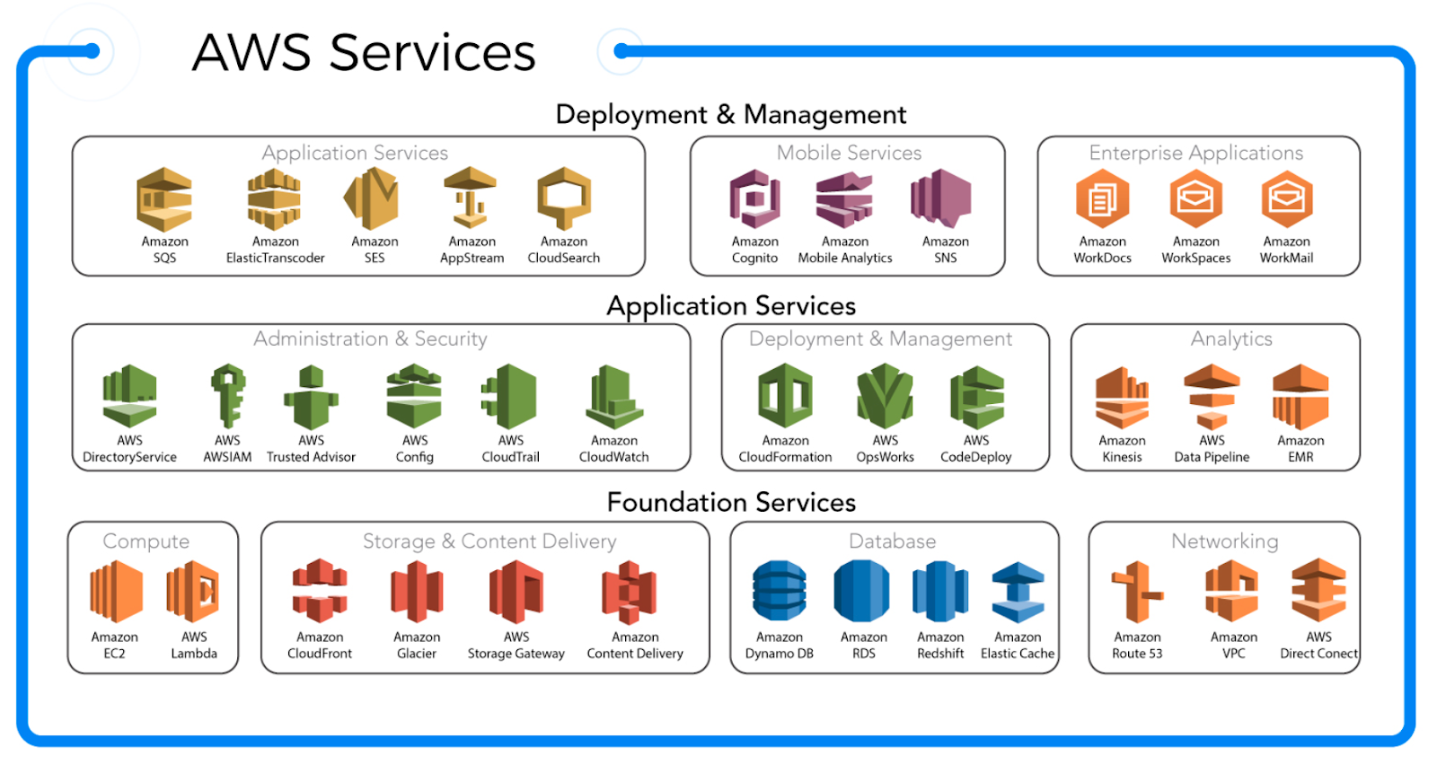 Aws Cloud Computing Services