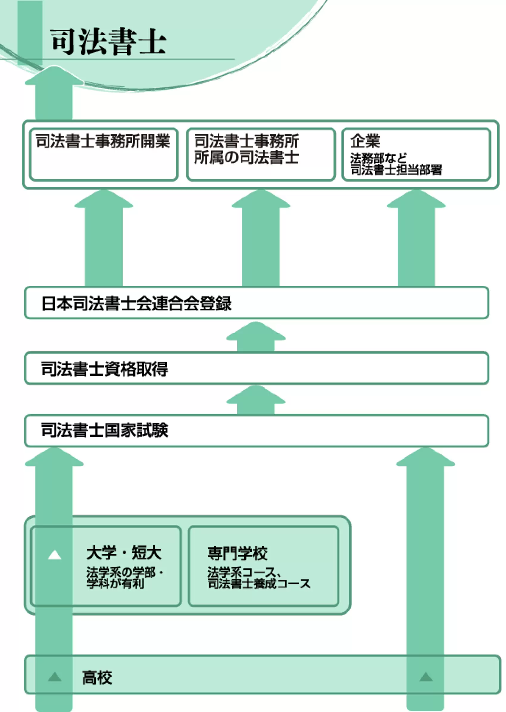 司法書士になるには？合格率5％の壁を突破する最短ルートと年収の真相