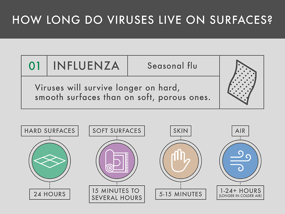 How Long Does Flu Virus Live on Fabric
