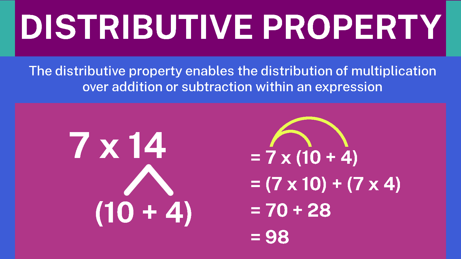 Distributive Properties of Multiplication