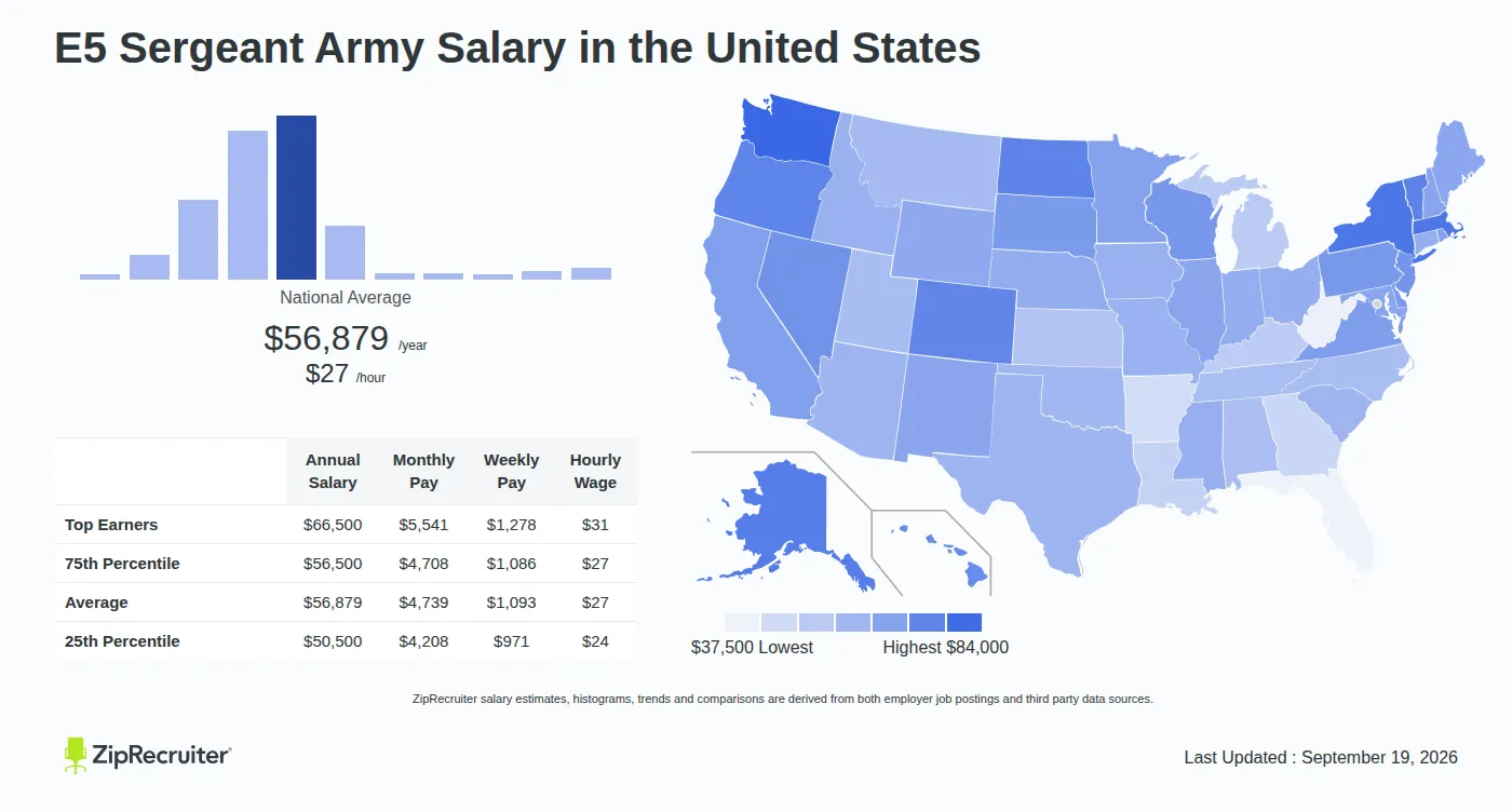 How Much Does Army Sergeant Make
