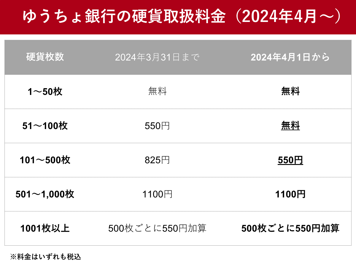 ゆうちょ小銭預け入れ手数料が高すぎる！無料回避策と損益分岐点