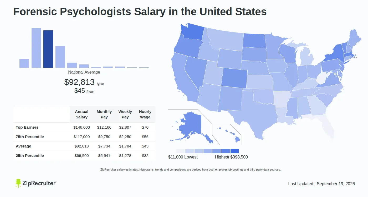 Forensic Psychology Salary 2026: How Much Do Forensic Psychologists Earn?
