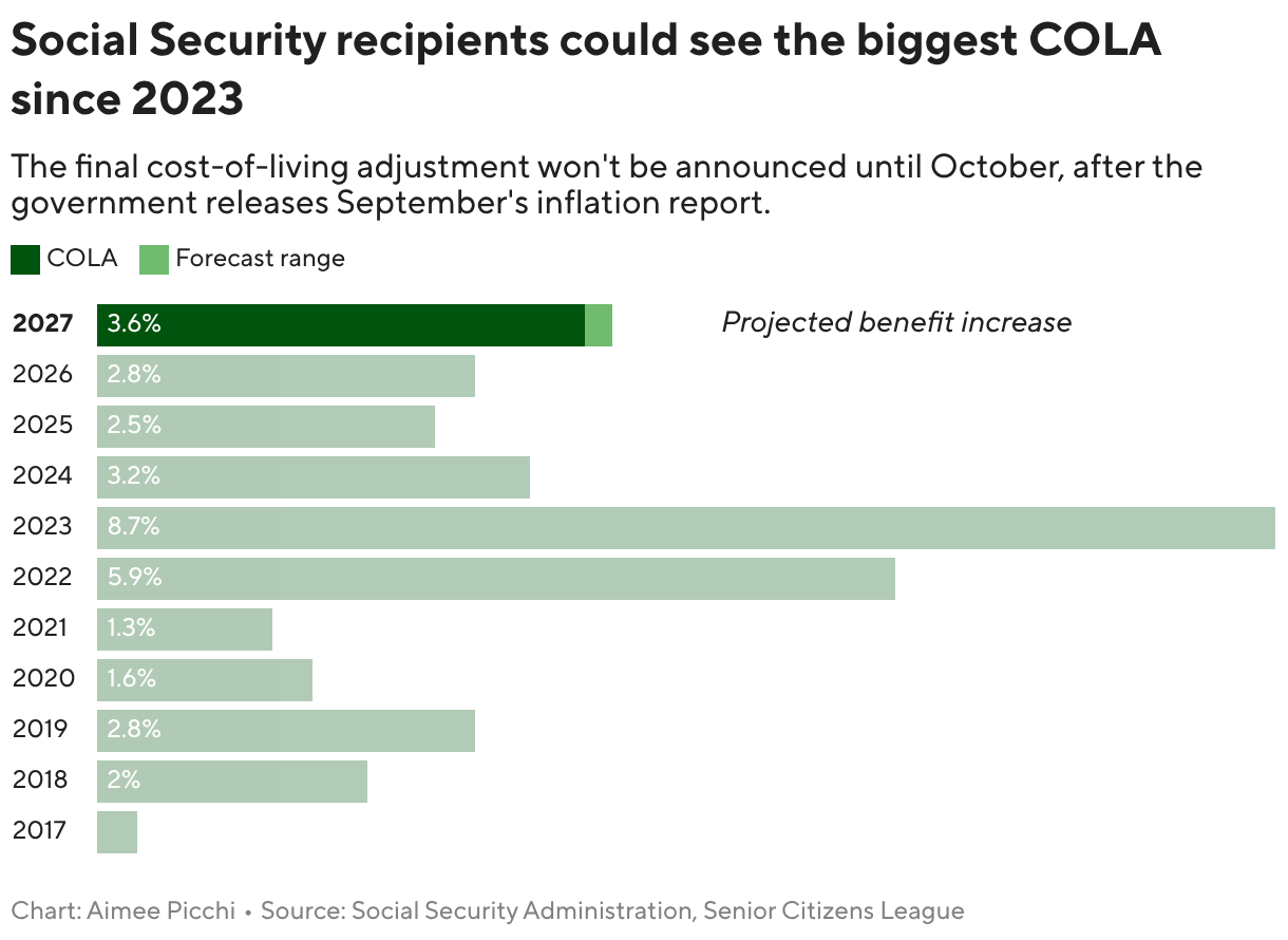 Social Security 2027 Cola Estimate: Biggest Raise Since 2026 Coming in January